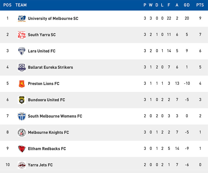 South Yarra Reserves Ladder