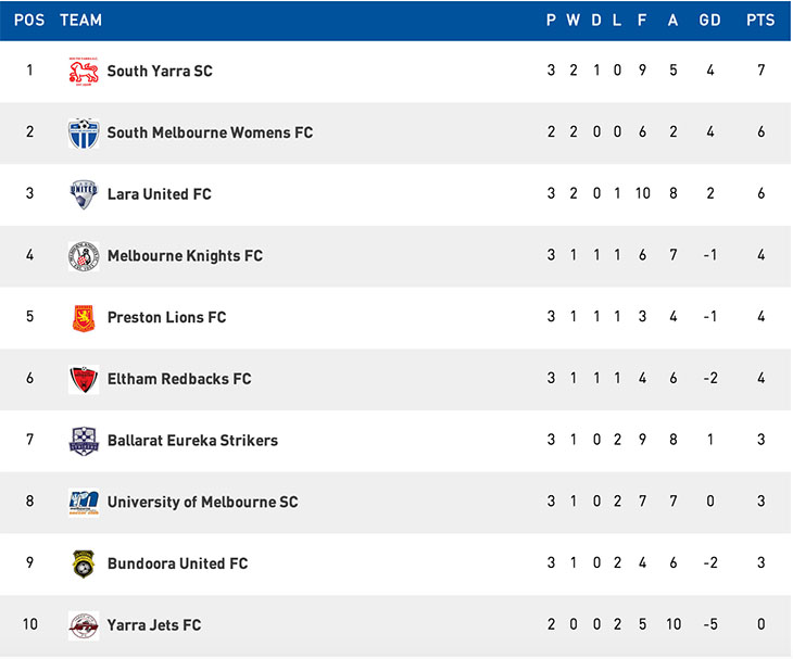 South Yarra Senior Ladder